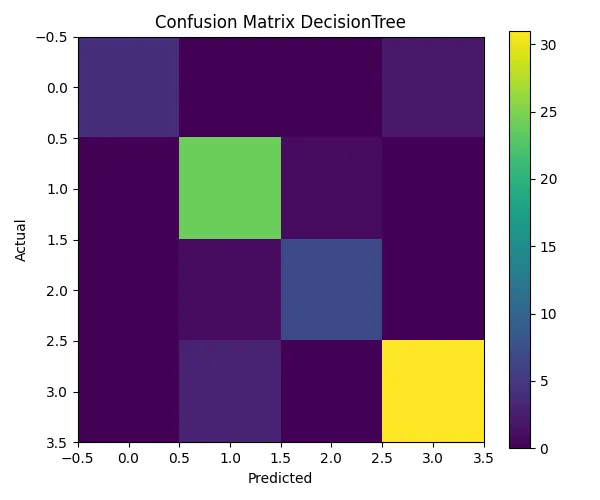 Decision Tree CM