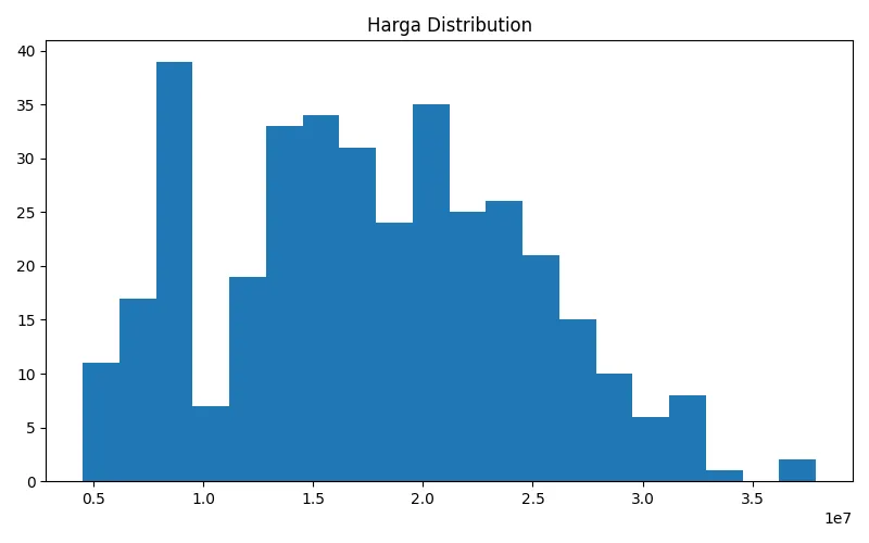 Price Distribution