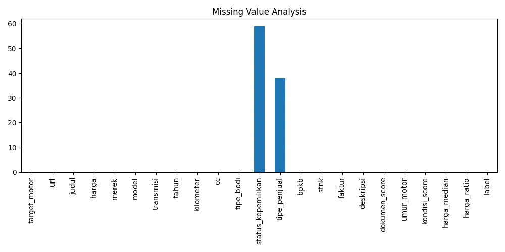 Missing Values