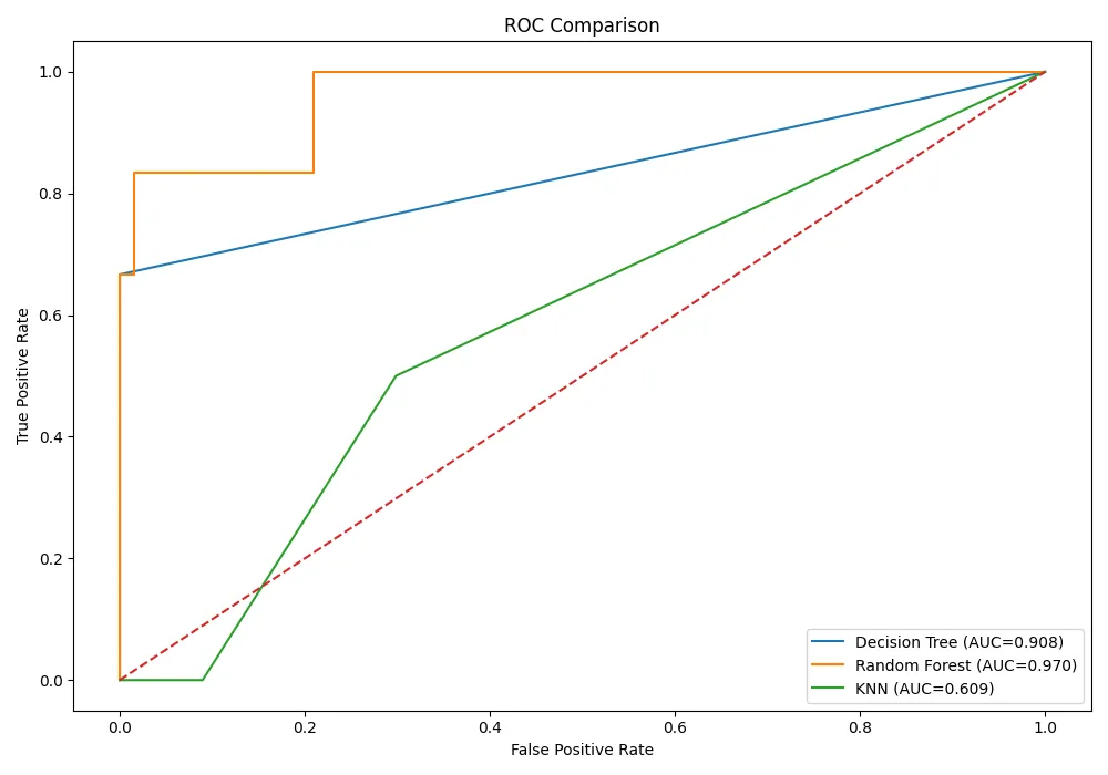 ROC Comparison
